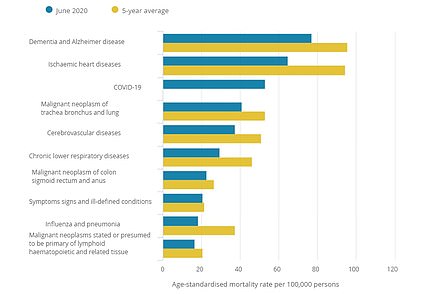 Covid-19 was still the third most common cause of death in England and Wales over June. Dementia and Alzheimer's took the lead for the most frequent underlying cause of death followed by heart disease. The leading causes of death are shown per 100,000 of the population